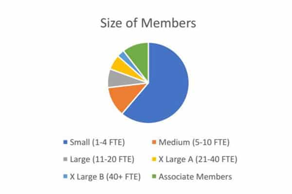 size of members